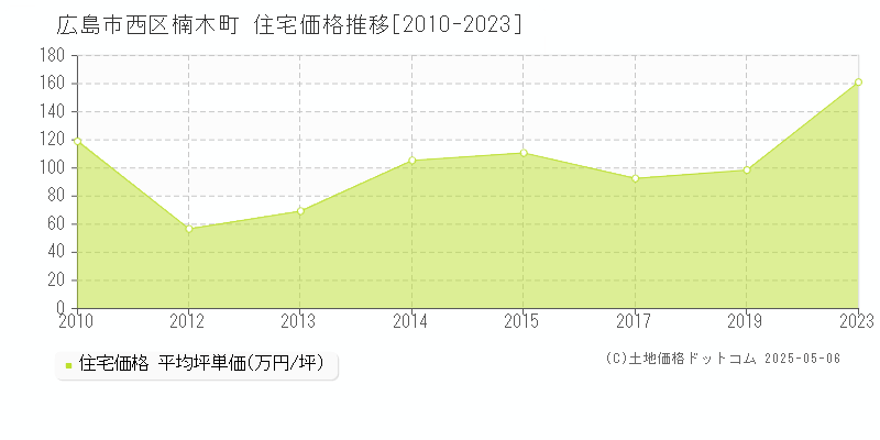 楠木町(広島市西区)の住宅価格推移グラフ(坪単価)[2010-2023年]