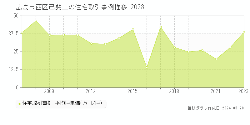 広島市西区己斐上の住宅取引価格推移グラフ 
