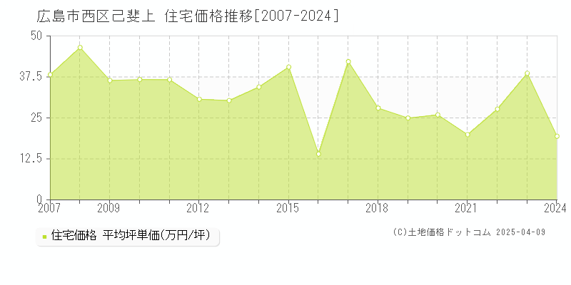 広島市西区己斐上の住宅価格推移グラフ 