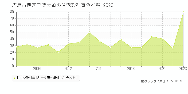 広島市西区己斐大迫の住宅取引事例推移グラフ 