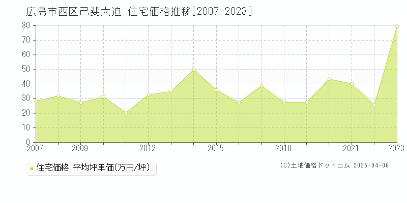 広島市西区己斐大迫の住宅価格推移グラフ 