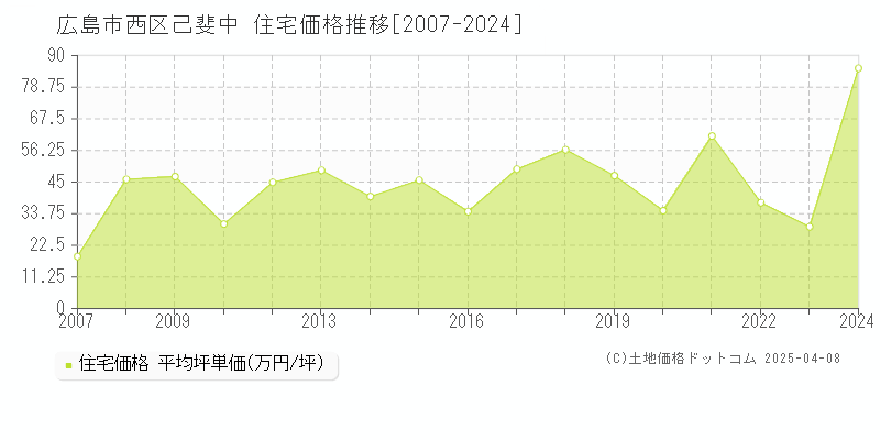 広島市西区己斐中の住宅価格推移グラフ 