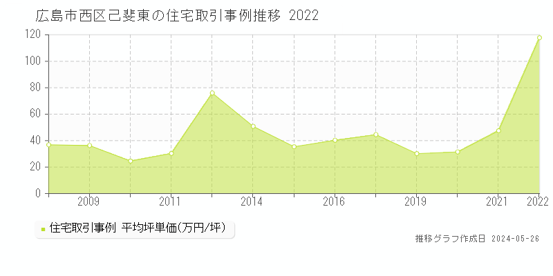 広島市西区己斐東の住宅価格推移グラフ 