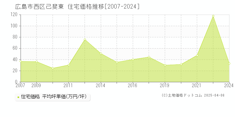 広島市西区己斐東の住宅価格推移グラフ 