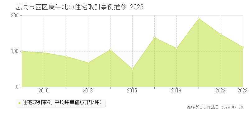 広島市西区庚午北の住宅価格推移グラフ 
