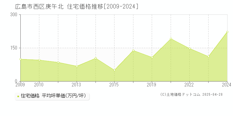 広島市西区庚午北の住宅価格推移グラフ 