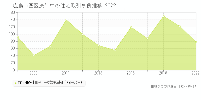 広島市西区庚午中の住宅価格推移グラフ 
