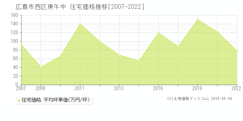 庚午中(広島市西区)の住宅価格推移グラフ(坪単価)[2007-2022年]