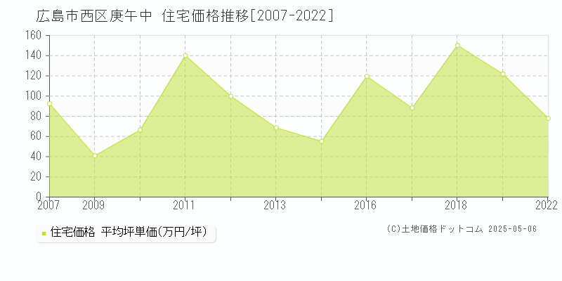 広島市西区庚午中の住宅価格推移グラフ 