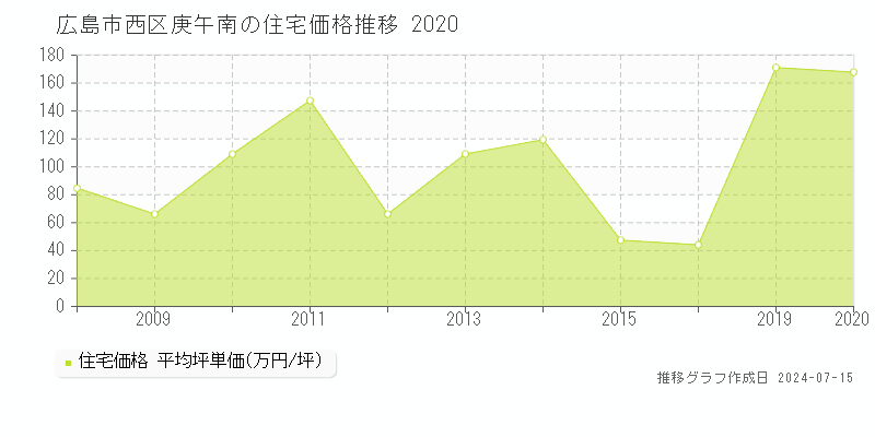 広島市西区庚午南の住宅価格推移グラフ 