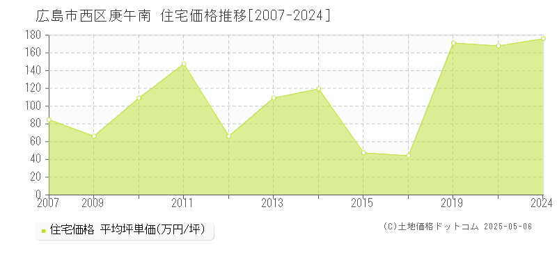 庚午南(広島市西区)の住宅価格推移グラフ(坪単価)[2007-2024年]