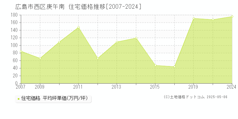 広島市西区庚午南の住宅価格推移グラフ 