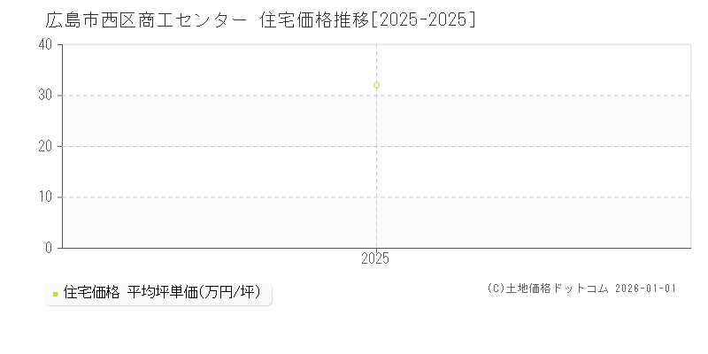 商工センター(広島市西区)の住宅価格推移グラフ(坪単価)[2025-2025年]