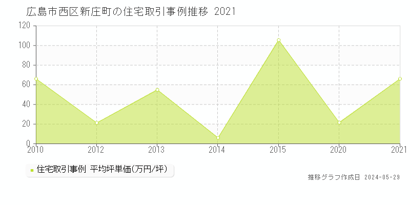 広島市西区新庄町の住宅価格推移グラフ 