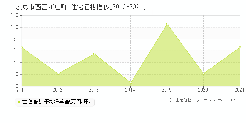 新庄町(広島市西区)の住宅価格推移グラフ(坪単価)[2010-2021年]