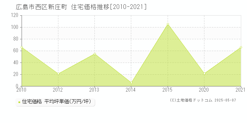 広島市西区新庄町の住宅価格推移グラフ 