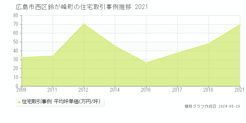 広島市西区鈴が峰町の住宅価格推移グラフ 