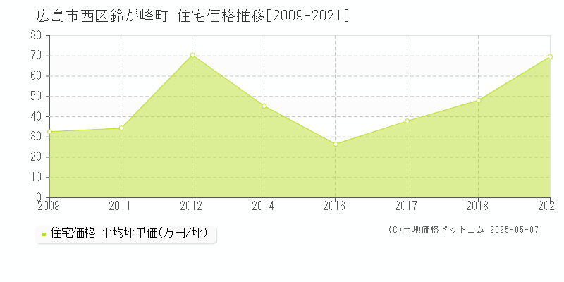 鈴が峰町(広島市西区)の住宅価格推移グラフ(坪単価)[2009-2021年]