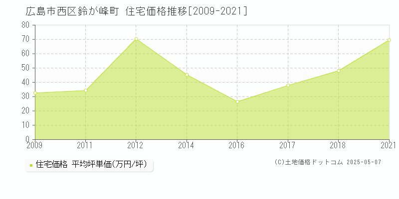 広島市西区鈴が峰町の住宅価格推移グラフ 