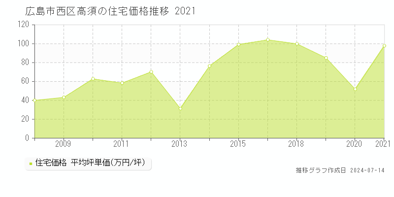 広島市西区高須の住宅価格推移グラフ 