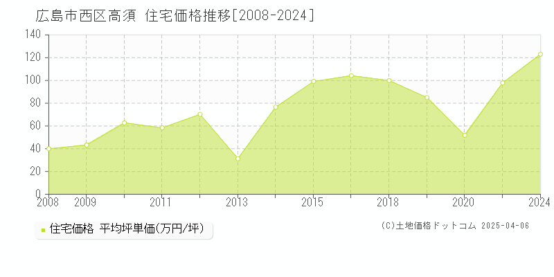 広島市西区高須の住宅価格推移グラフ 