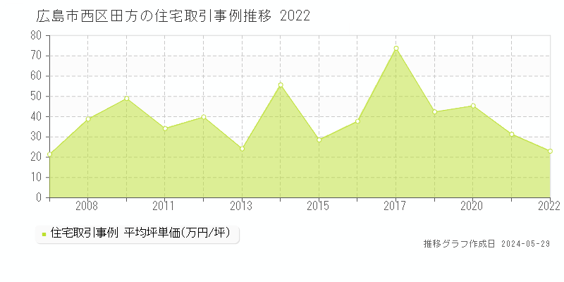 広島市西区田方の住宅価格推移グラフ 