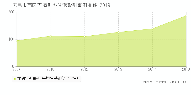 広島市西区天満町の住宅価格推移グラフ 
