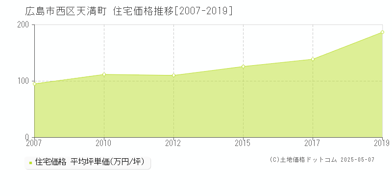 天満町(広島市西区)の住宅価格推移グラフ(坪単価)[2007-2019年]