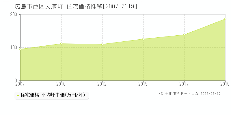 広島市西区天満町の住宅価格推移グラフ 