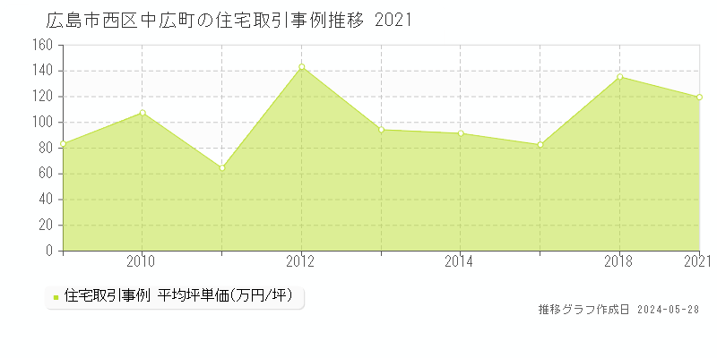 広島市西区中広町の住宅価格推移グラフ 