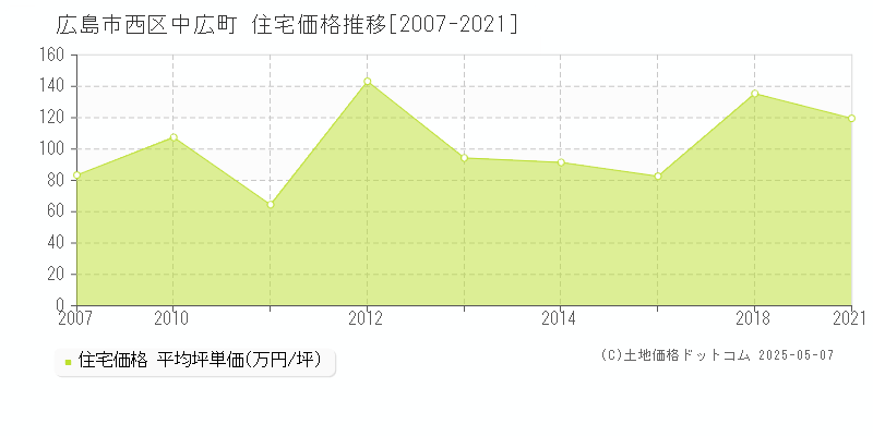 中広町(広島市西区)の住宅価格推移グラフ(坪単価)[2007-2021年]