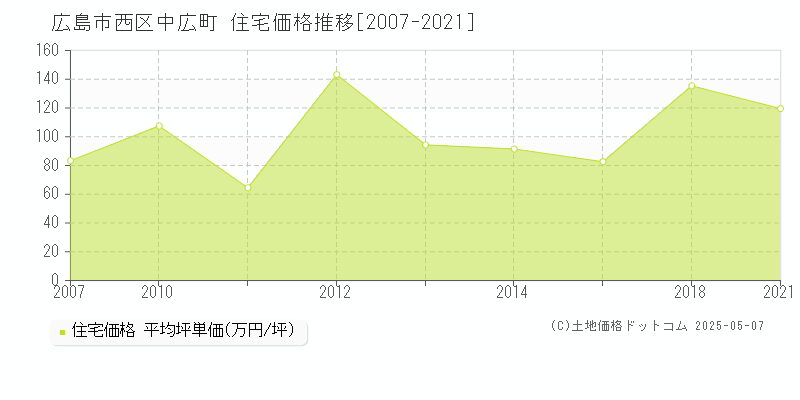 広島市西区中広町の住宅価格推移グラフ 