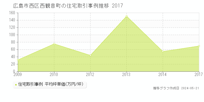 広島市西区西観音町の住宅価格推移グラフ 