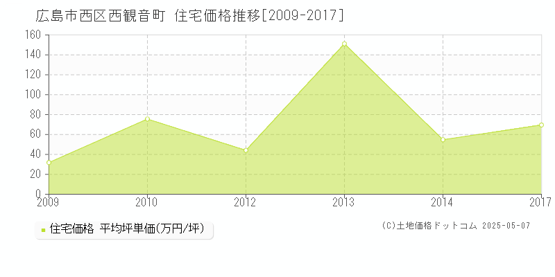 西観音町(広島市西区)の住宅価格推移グラフ(坪単価)[2009-2017年]