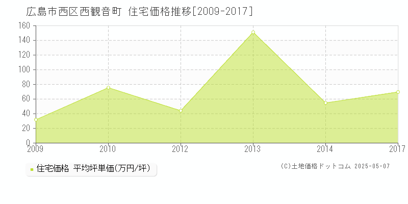 広島市西区西観音町の住宅価格推移グラフ 