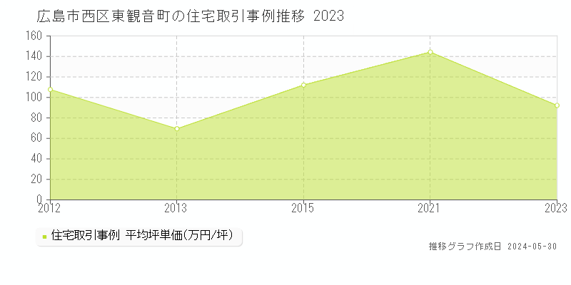 広島市西区東観音町の住宅価格推移グラフ 