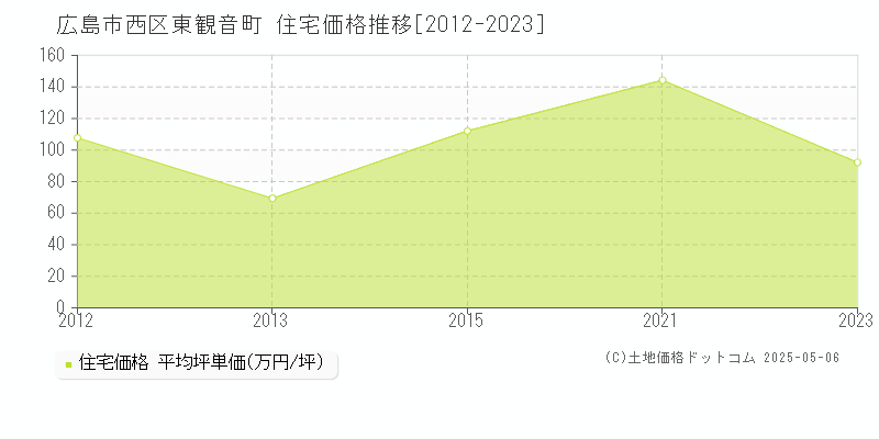 東観音町(広島市西区)の住宅価格推移グラフ(坪単価)[2012-2023年]