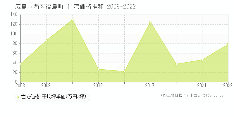 福島町(広島市西区)の住宅価格推移グラフ(坪単価)[2008-2022年]