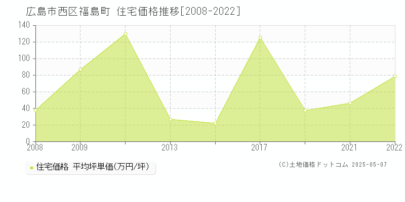 広島市西区福島町の住宅価格推移グラフ 