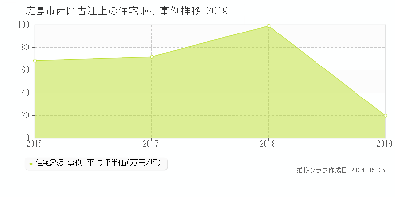 広島市西区古江上の住宅取引事例推移グラフ 