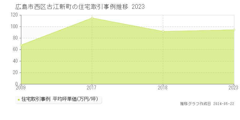 広島市西区古江新町の住宅価格推移グラフ 