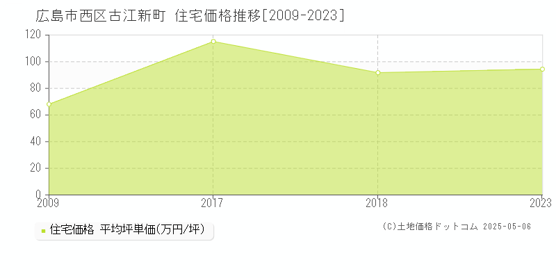 古江新町(広島市西区)の住宅価格推移グラフ(坪単価)[2009-2023年]