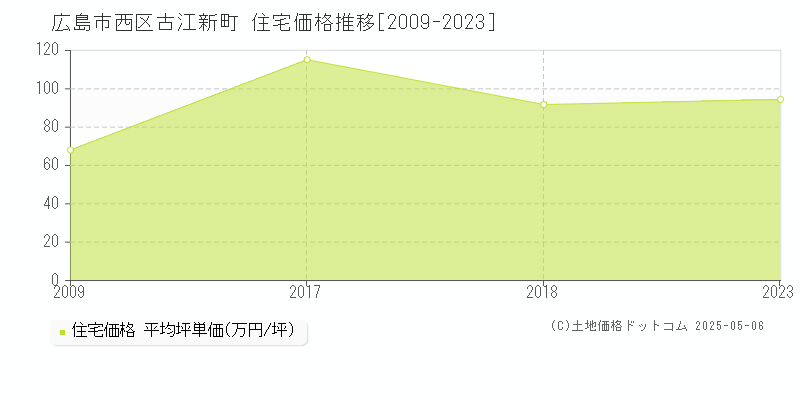 広島市西区古江新町の住宅価格推移グラフ 