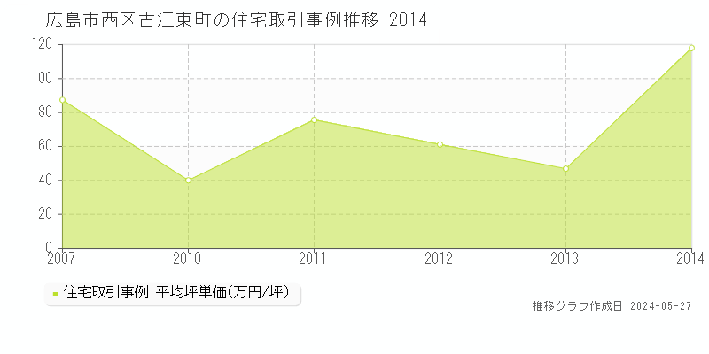 広島市西区古江東町の住宅価格推移グラフ 