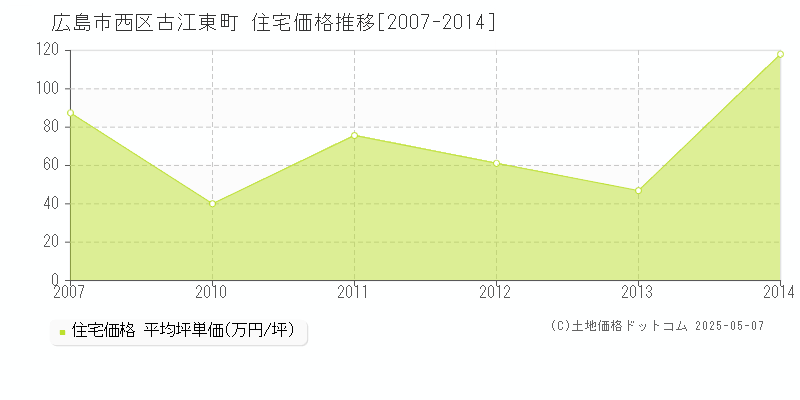 古江東町(広島市西区)の住宅価格推移グラフ(坪単価)[2007-2014年]