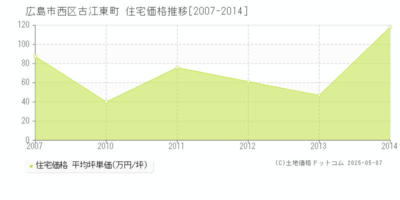 広島市西区古江東町の住宅価格推移グラフ 