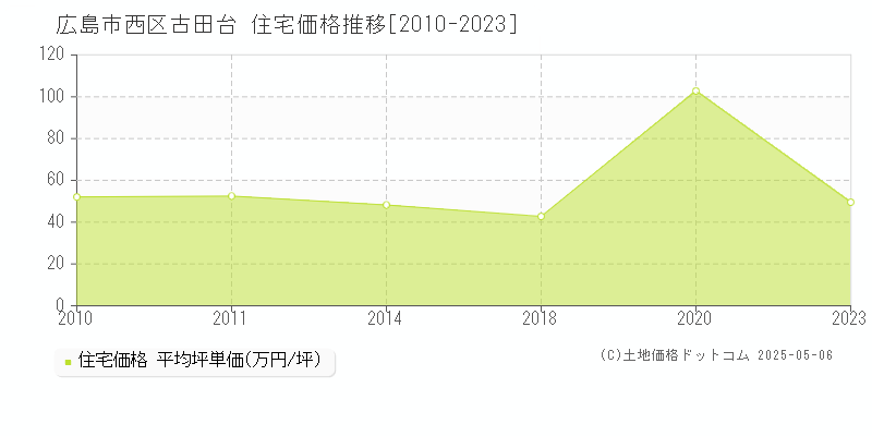 古田台(広島市西区)の住宅価格推移グラフ(坪単価)[2010-2023年]