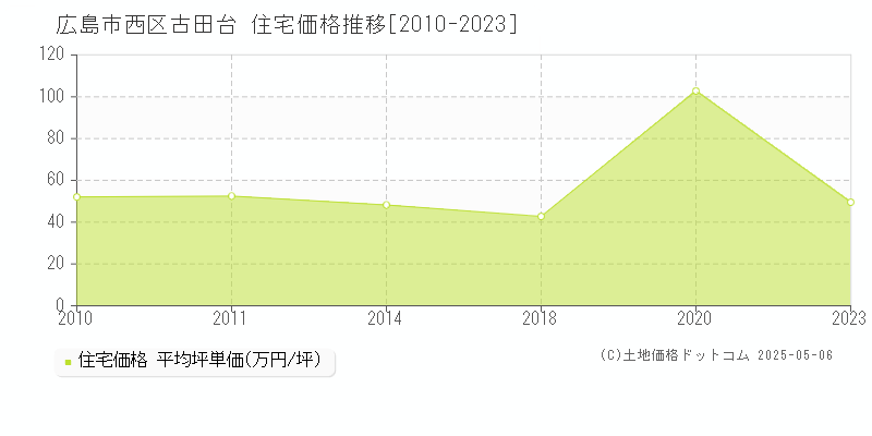 広島市西区古田台の住宅価格推移グラフ 