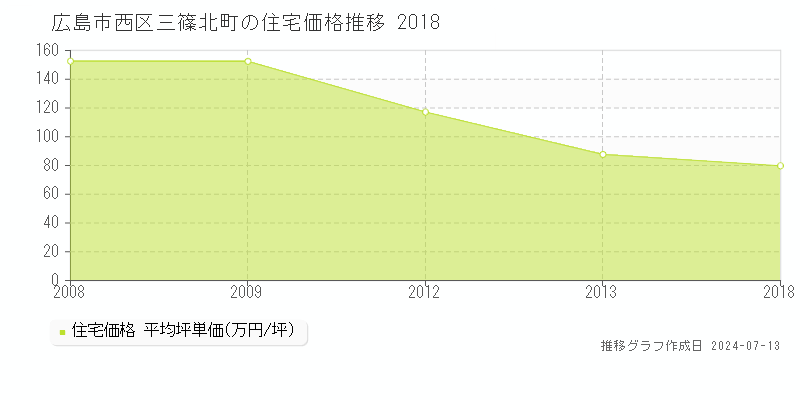 広島市西区三篠北町の住宅価格推移グラフ 