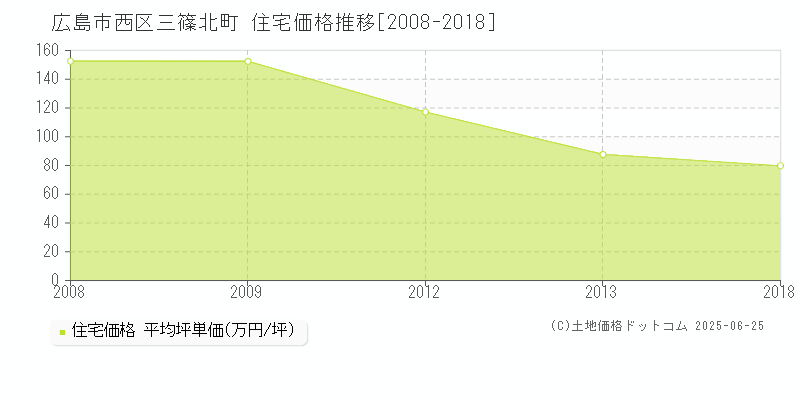 広島市西区三篠北町の住宅価格推移グラフ 